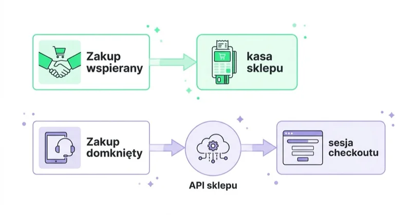 Zakup wspierany przez agenta kończy się w kasie sklepu, a zakup domknięty przez agenta powstaje przez API sklepu jako sesja checkoutu.