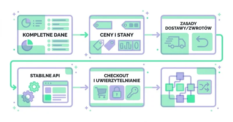 Sześć zdolności sklepu, od których zależy obsługa agenta: kompletne dane produktowe, świeżość cen i stanów, maszynowo odczytywalne zasady dostawy i zwrotów, stabilne API, checkout inicjowany z zewnątrz oraz uwierzytelnianie i limity.