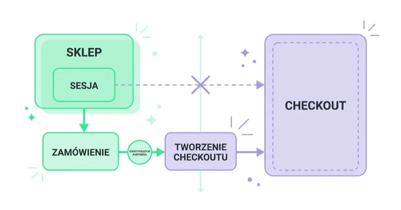 Checkout natywny może nie utworzyć sesji w domenie sklepu, dlatego identyfikator partnera trzeba zapisać na zamówieniu już podczas tworzenia checkoutu.