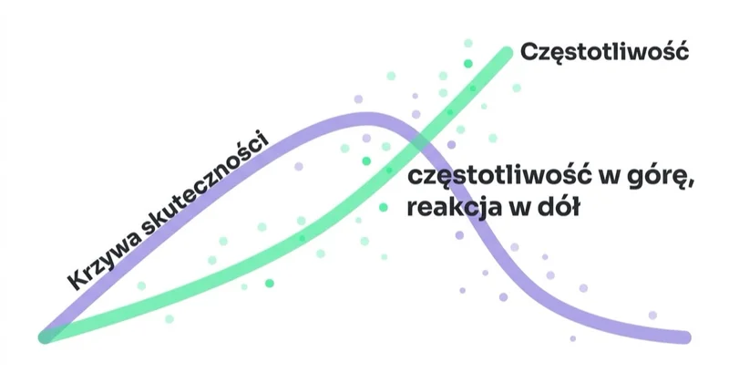 Diagram: skuteczność spada wraz z częstotliwością.