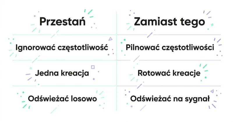 Diagram: zmęczenie kreacji — czego unikać, co robić.