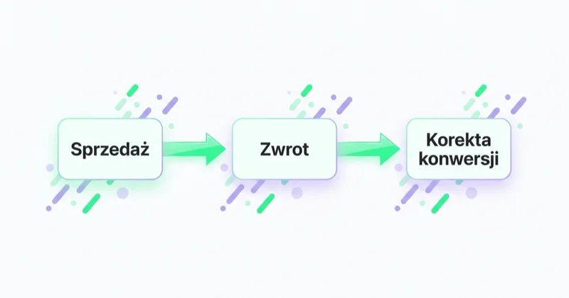 Schemat przepływu w trzech krokach połączonych strzałkami: Sprzedaż, Zwrot i Korekta konwersji.