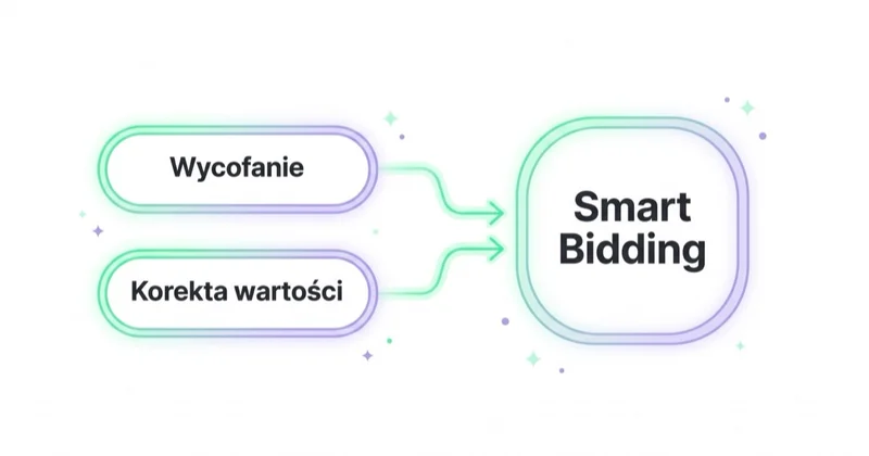 Diagram mechanizmu: chipy Wycofanie i Korekta wartości zasilają strategię Smart Bidding.