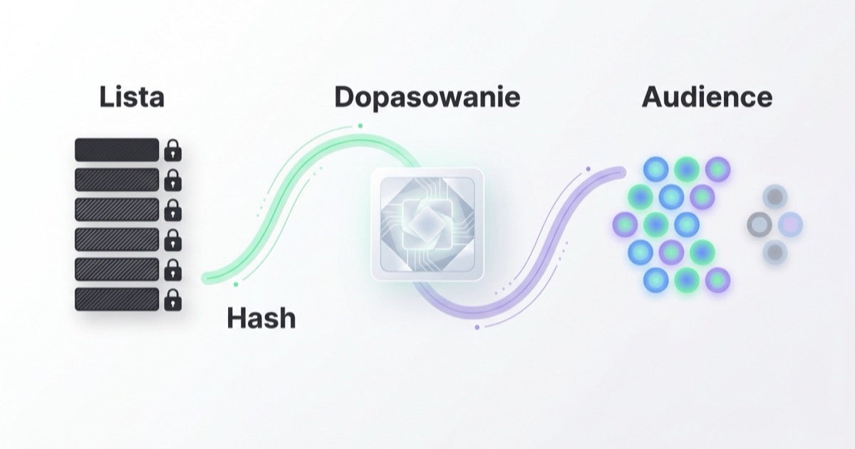 Proces dopasowania Customer Match: lista klientów, hashowanie, dopasowanie, audytorium