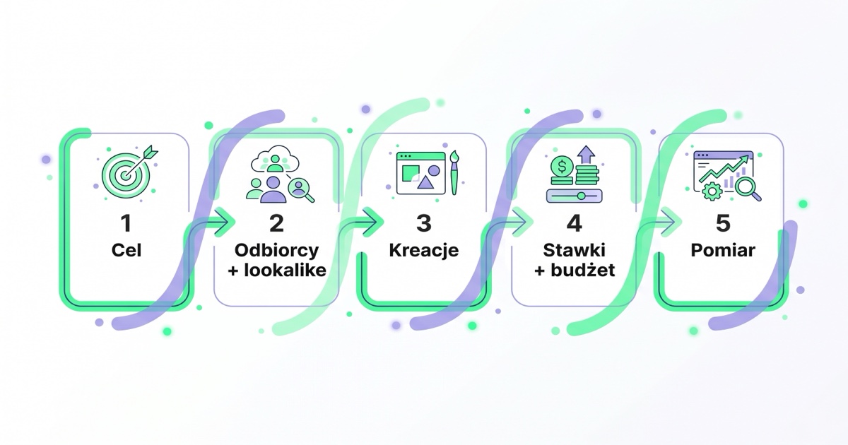 Uruchomienie kampanii Demand Gen: cel, odbiorcy, kreacje, stawki, pomiar