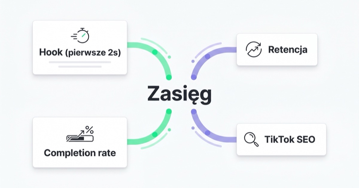 Czynniki zasięgu na TikToku: hook, retencja, completion rate i TikTok SEO zasilające zasięg