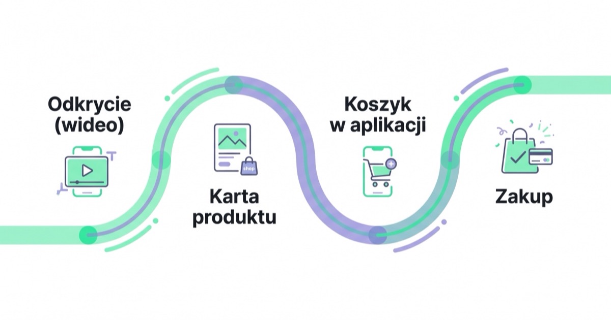 Ścieżka zakupowa w TikTok Shop: odkrycie w wideo, karta produktu, koszyk, zakup w aplikacji
