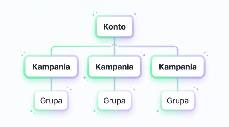 Schemat struktury konta: Konto, Kampanie, Grupy reklam
